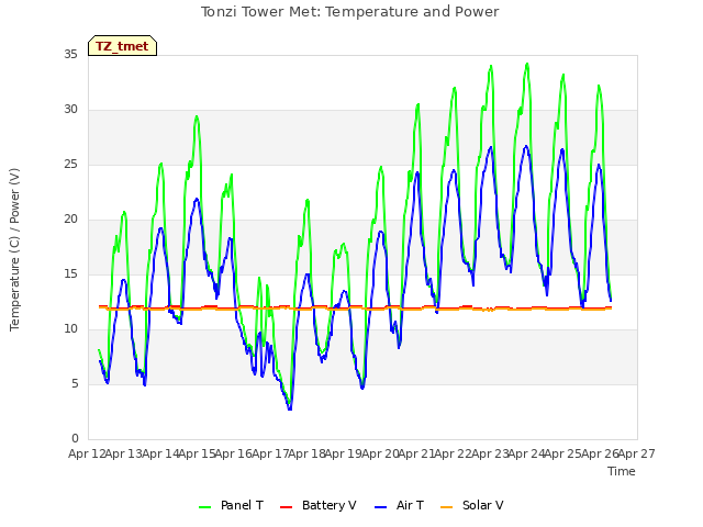 plot of Tonzi Tower Met: Temperature and Power