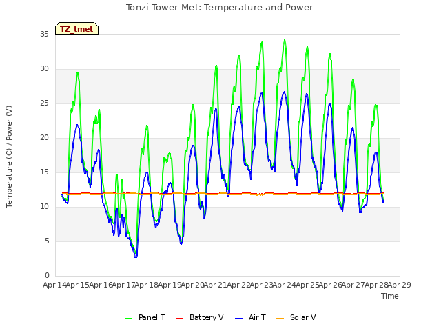 plot of Tonzi Tower Met: Temperature and Power