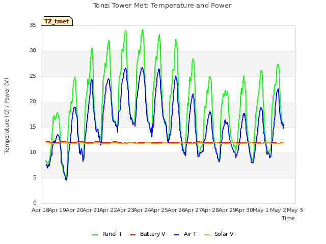 plot of Tonzi Tower Met: Temperature and Power