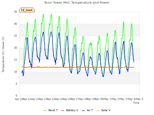 plot of Tonzi Tower Met: Temperature and Power