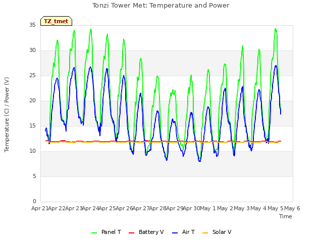 plot of Tonzi Tower Met: Temperature and Power