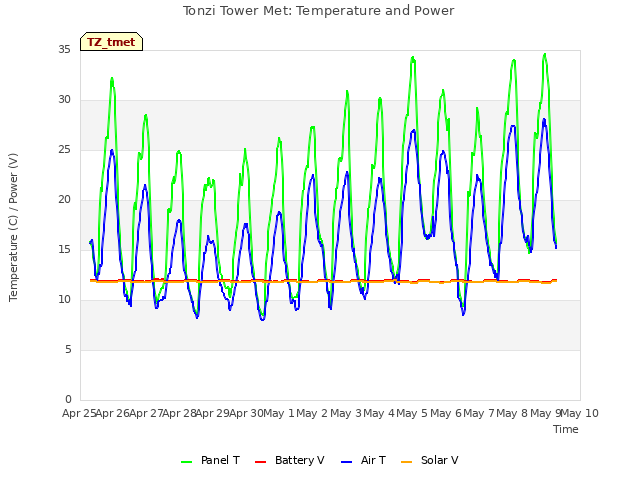 plot of Tonzi Tower Met: Temperature and Power