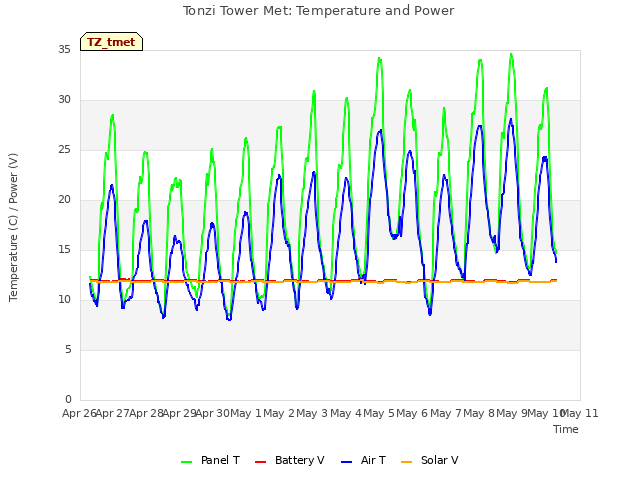 plot of Tonzi Tower Met: Temperature and Power