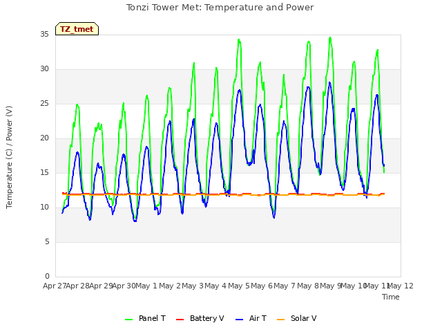 plot of Tonzi Tower Met: Temperature and Power