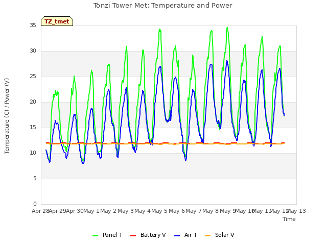 plot of Tonzi Tower Met: Temperature and Power