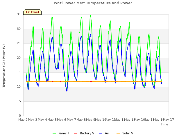 plot of Tonzi Tower Met: Temperature and Power