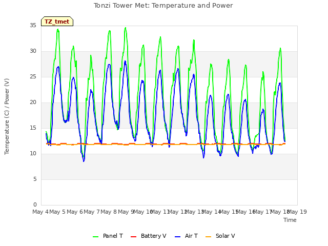 plot of Tonzi Tower Met: Temperature and Power