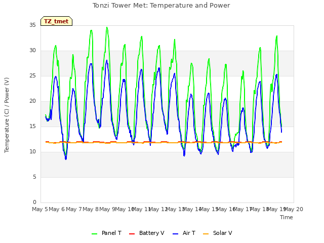 plot of Tonzi Tower Met: Temperature and Power