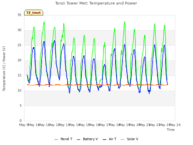 plot of Tonzi Tower Met: Temperature and Power