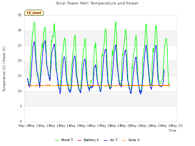 plot of Tonzi Tower Met: Temperature and Power