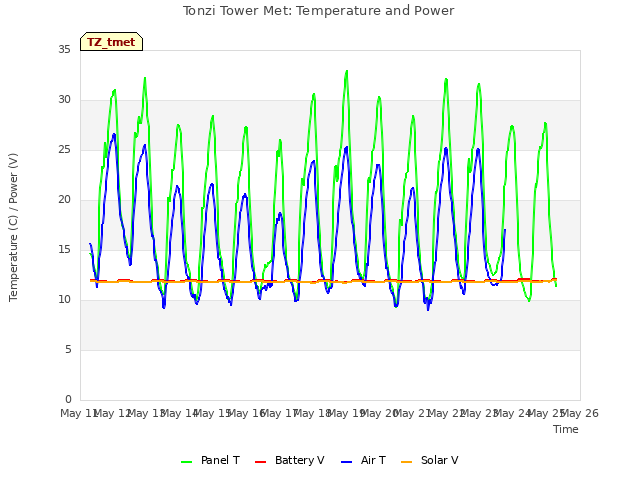 plot of Tonzi Tower Met: Temperature and Power