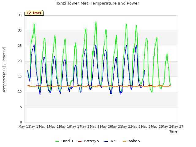 plot of Tonzi Tower Met: Temperature and Power