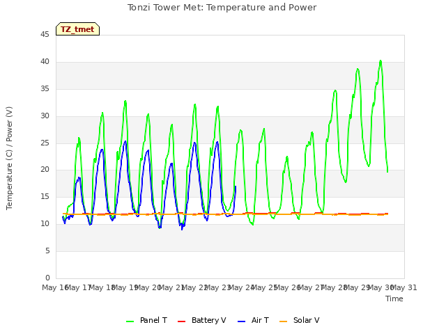 plot of Tonzi Tower Met: Temperature and Power