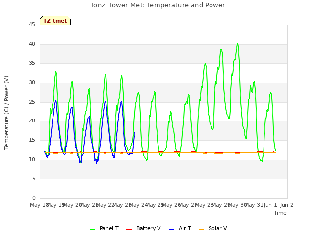 plot of Tonzi Tower Met: Temperature and Power