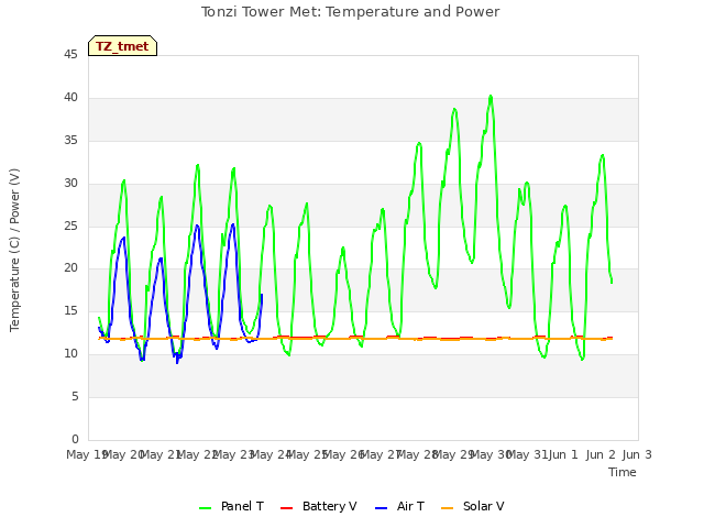 plot of Tonzi Tower Met: Temperature and Power