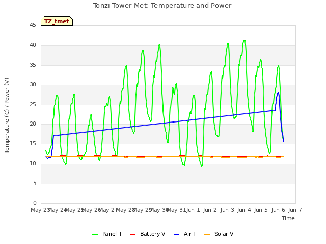 plot of Tonzi Tower Met: Temperature and Power