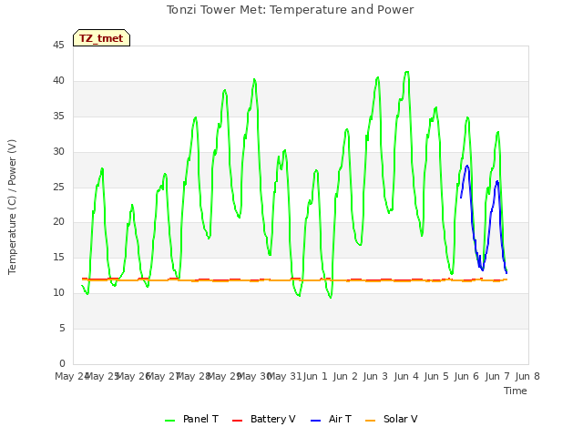 plot of Tonzi Tower Met: Temperature and Power