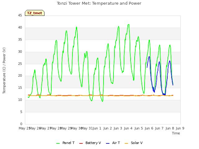 plot of Tonzi Tower Met: Temperature and Power