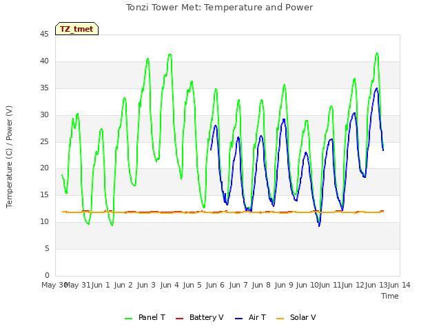 plot of Tonzi Tower Met: Temperature and Power