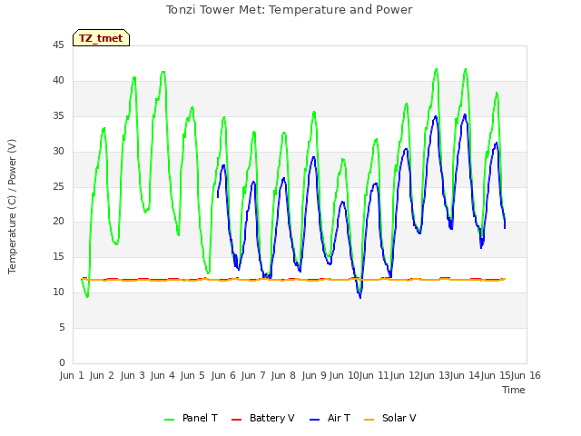 plot of Tonzi Tower Met: Temperature and Power