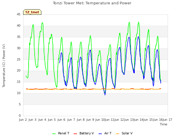 plot of Tonzi Tower Met: Temperature and Power