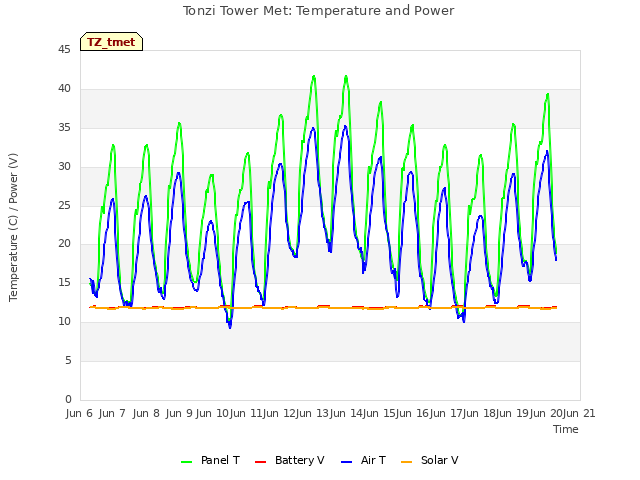 plot of Tonzi Tower Met: Temperature and Power