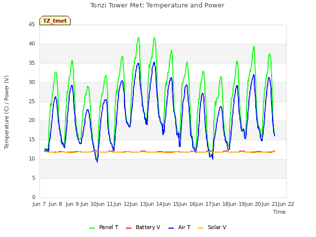 plot of Tonzi Tower Met: Temperature and Power