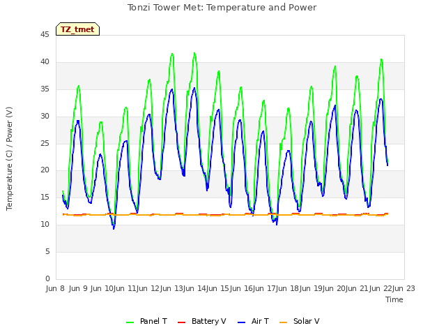 plot of Tonzi Tower Met: Temperature and Power