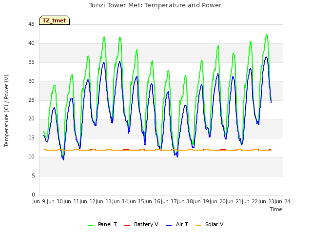 plot of Tonzi Tower Met: Temperature and Power