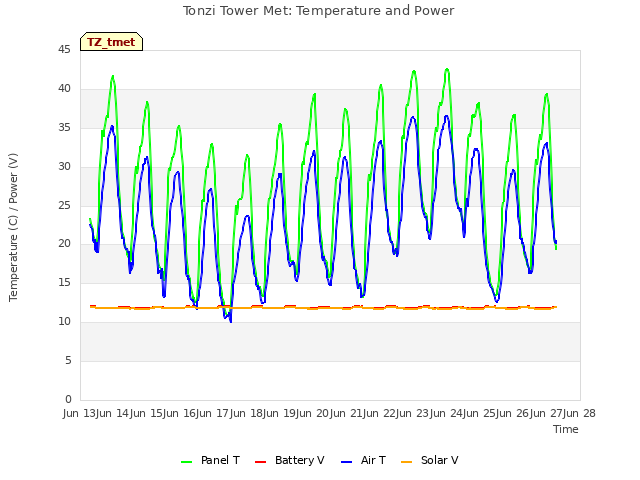 plot of Tonzi Tower Met: Temperature and Power