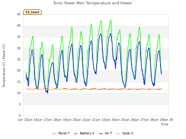 plot of Tonzi Tower Met: Temperature and Power