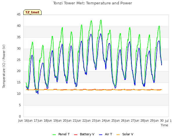 plot of Tonzi Tower Met: Temperature and Power