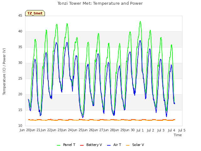 plot of Tonzi Tower Met: Temperature and Power