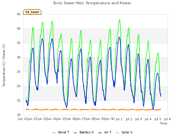 plot of Tonzi Tower Met: Temperature and Power