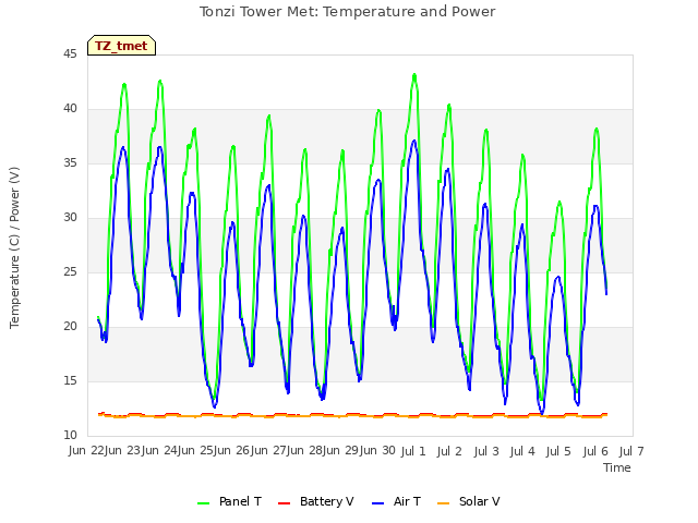 plot of Tonzi Tower Met: Temperature and Power