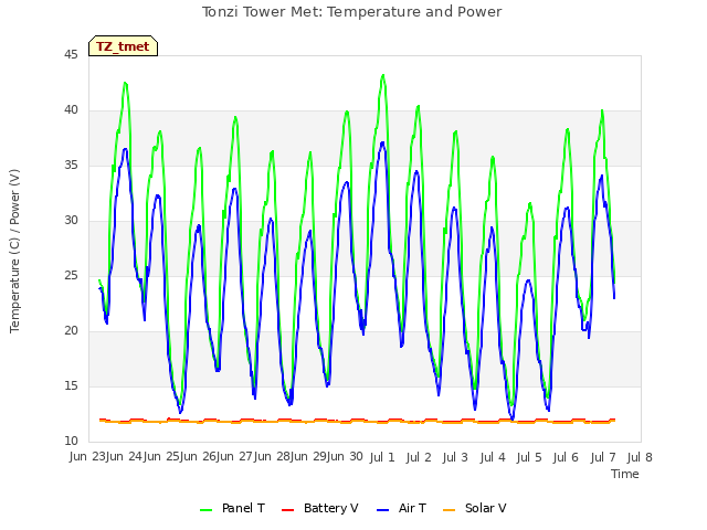 plot of Tonzi Tower Met: Temperature and Power