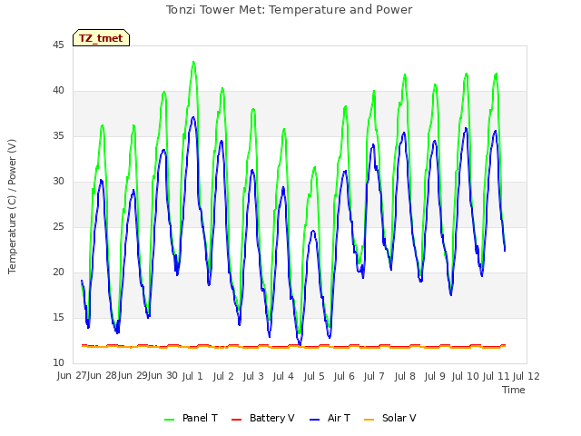 plot of Tonzi Tower Met: Temperature and Power