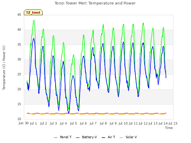 plot of Tonzi Tower Met: Temperature and Power