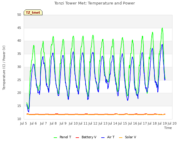 plot of Tonzi Tower Met: Temperature and Power