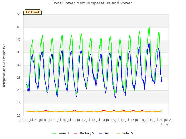 plot of Tonzi Tower Met: Temperature and Power