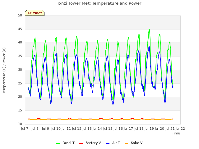 plot of Tonzi Tower Met: Temperature and Power