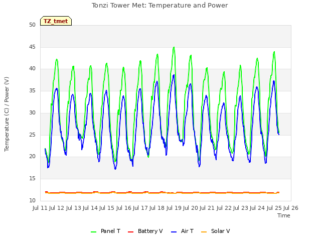 plot of Tonzi Tower Met: Temperature and Power