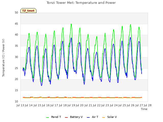 plot of Tonzi Tower Met: Temperature and Power