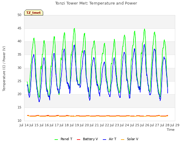 plot of Tonzi Tower Met: Temperature and Power