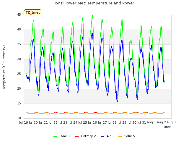 plot of Tonzi Tower Met: Temperature and Power