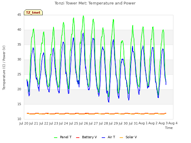 plot of Tonzi Tower Met: Temperature and Power