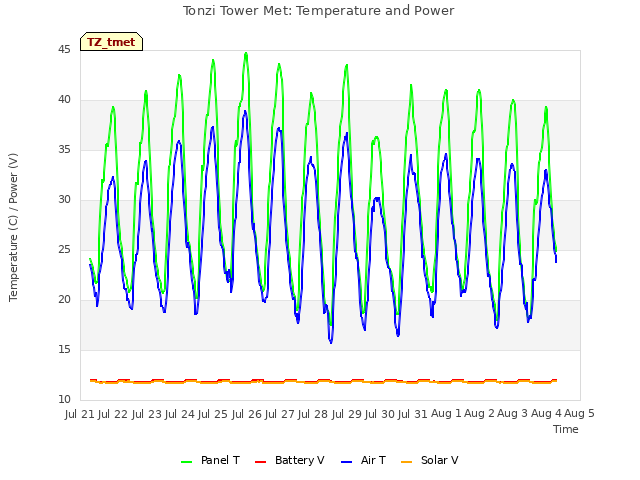 plot of Tonzi Tower Met: Temperature and Power