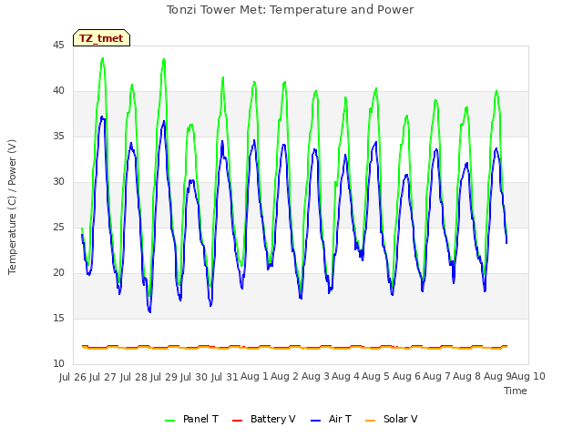 plot of Tonzi Tower Met: Temperature and Power