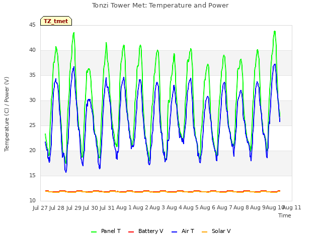 plot of Tonzi Tower Met: Temperature and Power