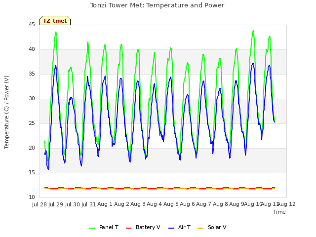 plot of Tonzi Tower Met: Temperature and Power